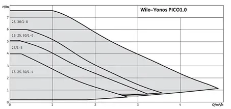WILO Yonos PICO1.0 25/1-4 230V 180mm PN10 Rp 6/4"