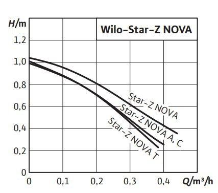 WILO Star Z NOVA 230V bez ventilu a zpětné klapky