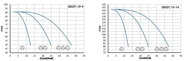 Automatická tlaková stanice ATS PUMPA 1 SBIP 10-6 TE 400V, provedení s frekvenčními měniči PUMPA DRI