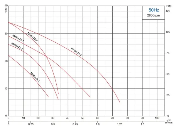 PUMPA blue line PRO PSHDA35.5 400V 50Hz, připojení 3", drenážní čerpadlo s automatickým plovákem