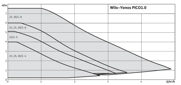 WILO Yonos PICO1.0 25/1-5 230V 130mm PN10 Rp 6/4"