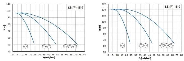 Automatická tlaková stanice ATS PUMPA 1 SBIP 15-3 TE 400V, provedení s frekvenčními měniči VASCO