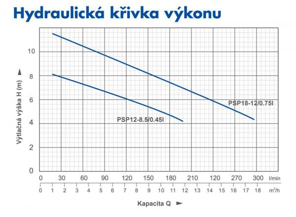 PUMPA BLUE LINE PSP12-8,5/0,45I 230V kalové čerpadlo s plovákem, kabel 6m 1