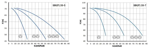 Automatická tlaková stanice ATS PUMPA 1 SBIP 20-5 TE 400V, provedení s frekvenčními měniči VASCO